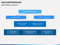 Sales Methodology PPT Slide 14