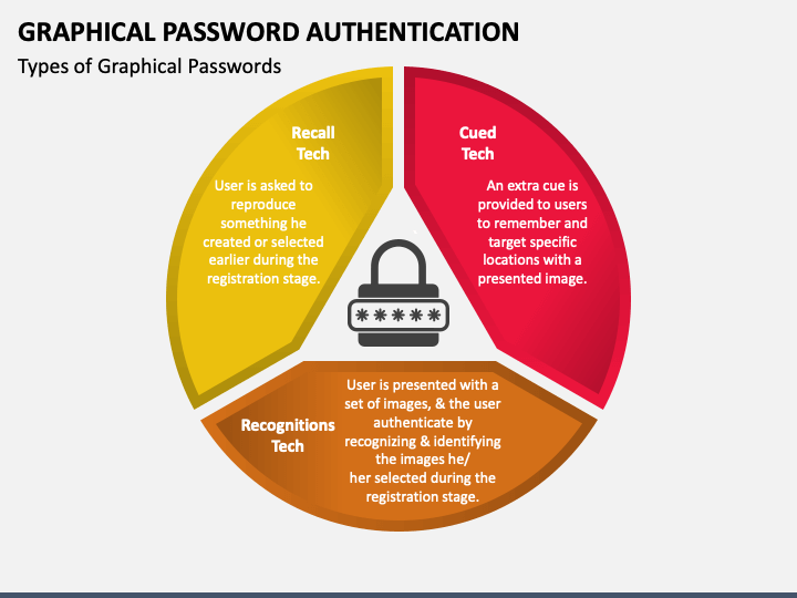 Graphical Password Authentication PowerPoint Template PPT Slides