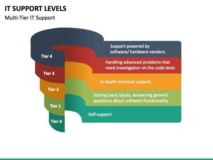 Support levels