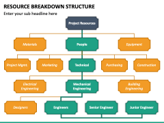 Resource Breakdown Structure Powerpoint And Google Slides Template 