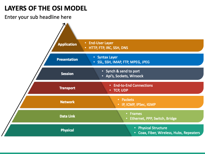 Layers of the OSI Model PowerPoint Template - PPT Slides