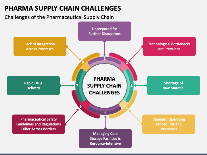Pharma Supply Chain Challenges PPT Slide 1