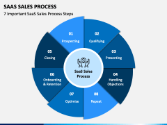 SaaS Sales Process PowerPoint and Google Slides Template - PPT Slides