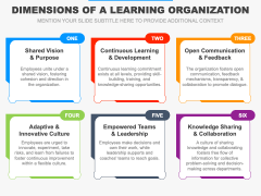 Dimensions of a Learning Organization PPT Slide 2