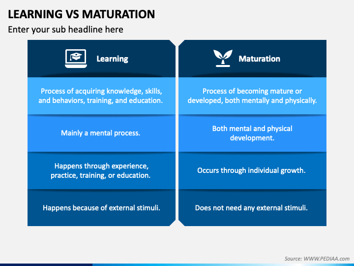 Learning Vs Maturation PowerPoint and Google Slides Template - PPT Slides