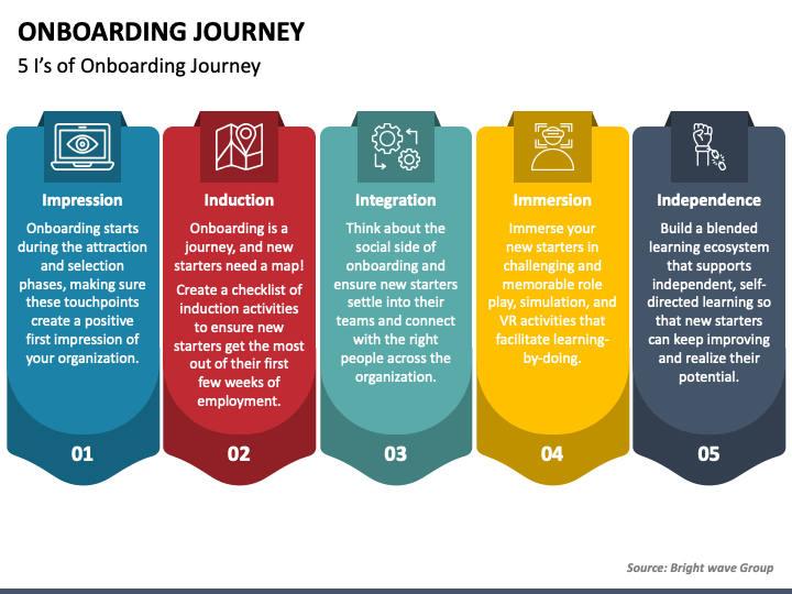 Onboarding Journey PowerPoint Template PPT Slides