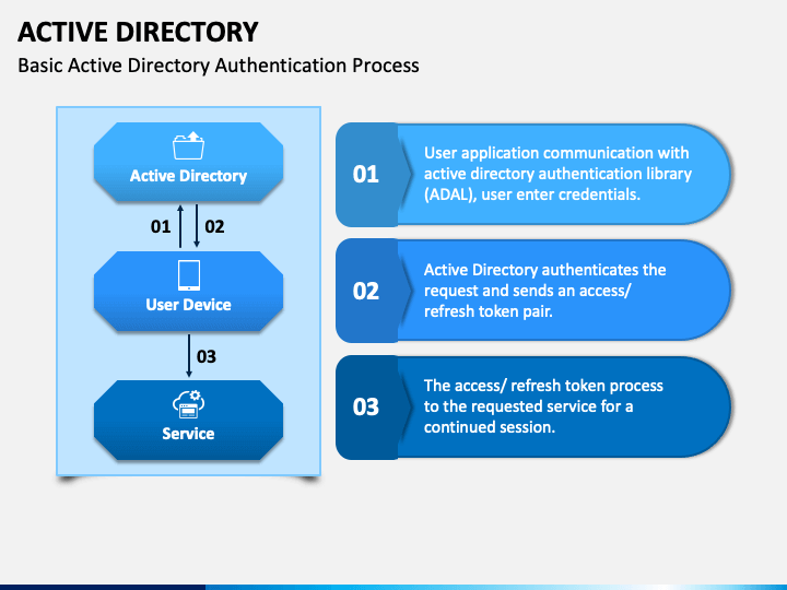active directory presentation ppt