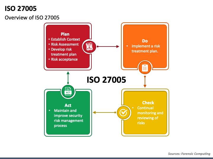 ISO 27005 PPT Slide 1