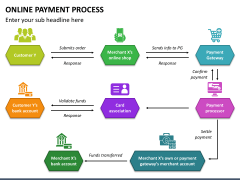 Online Payment Process PowerPoint Template - PPT Slides