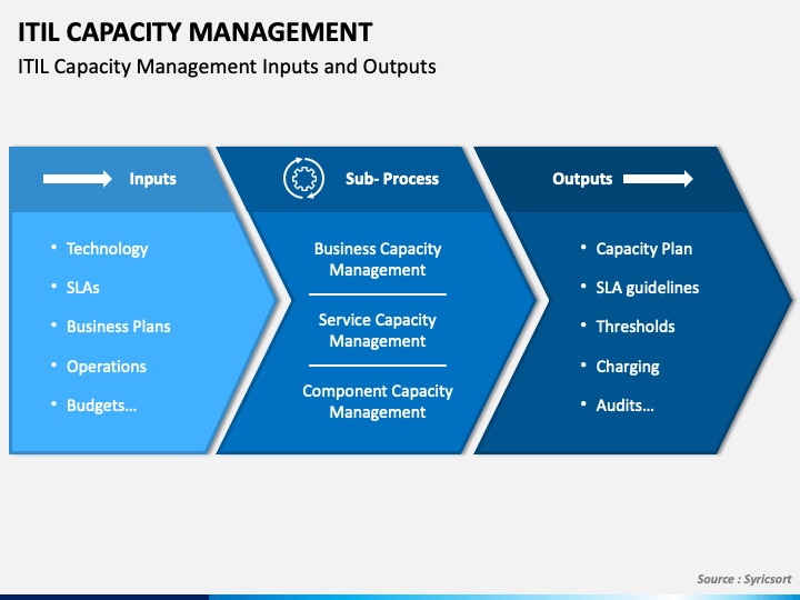 Капасити что это. Управление мощностью (capacity). Капасити менеджмент. Плана мощностей capacity Management. ITIL шаблон.