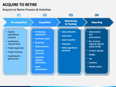 Acquire To Retire PowerPoint and Google Slides Template - PPT Slides