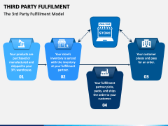 Third Party Fulfilment Model PPT Slide 1