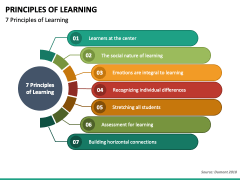 Principles of Learning PowerPoint and Google Slides Template - PPT Slides