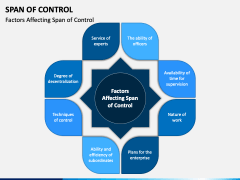 Span of Control PowerPoint and Google Slides Template - PPT Slides