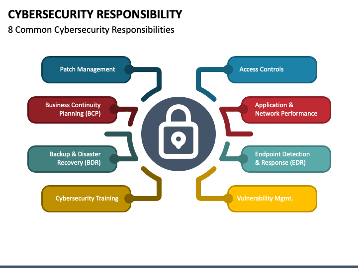 Cybersecurity Responsibility PowerPoint Template PPT Slides