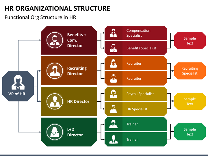 Hr Organizational Structure Powerpoint Template Ppt Slides