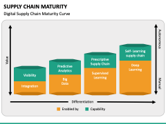 Supply Chain Maturity PPT Slide 6