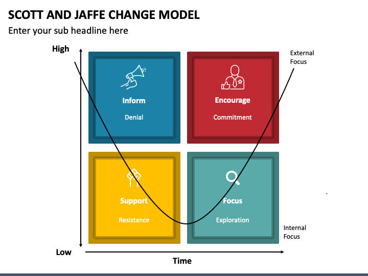 Scott and Jaffe Change Model PPT Slide 1