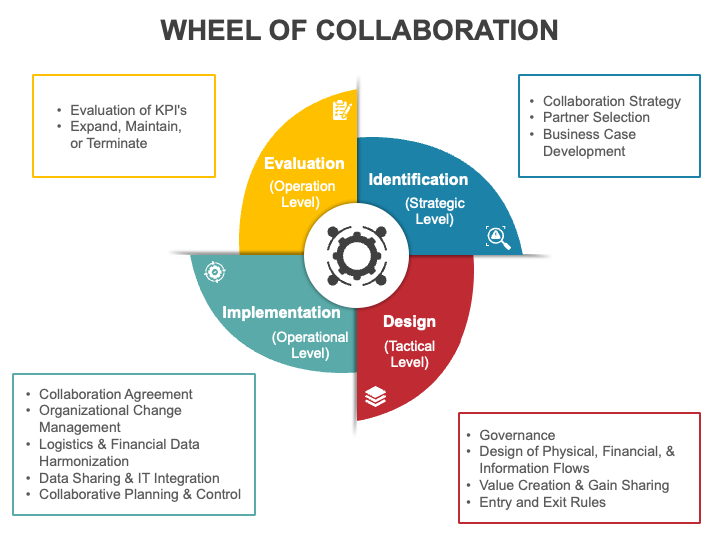 Wheel Of Collaboration PPT Slide 1