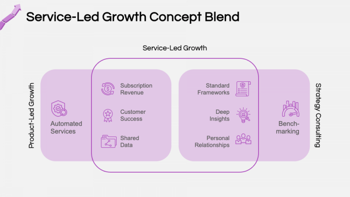 Service-Led Growth PowerPoint and Google Slides Template - PPT Slides