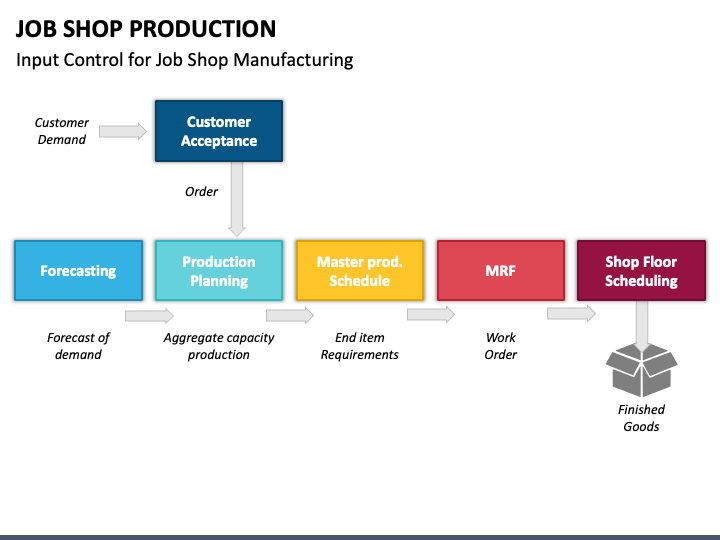 Job shop production powerpoint template ppt slides
