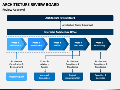 Architecture Review Board PPT Slide 6