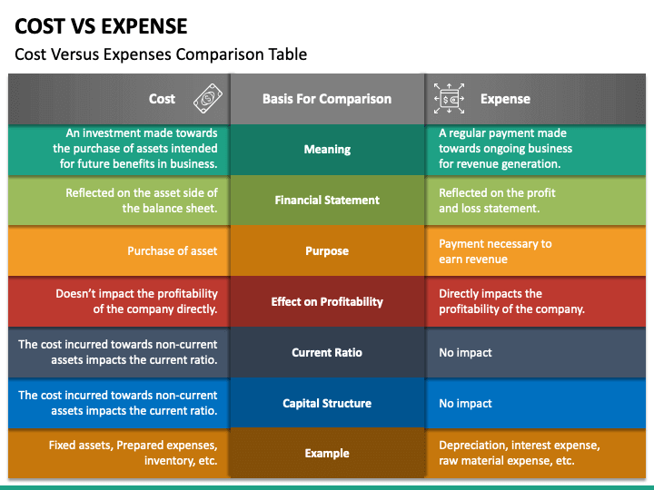 Cost Vs Expense PowerPoint Template - PPT Slides | SketchBubble