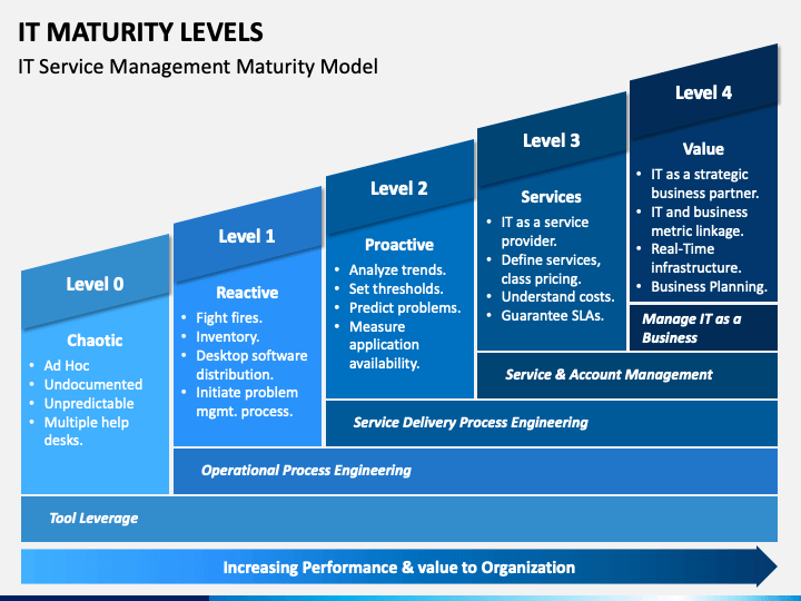 IT Maturity Levels PowerPoint and Google Slides Template - PPT Slides