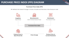 Purchase Price Index (PPI) PPT Slide 8