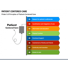 4 C of Patient Centered Care PowerPoint Template - PPT Slides