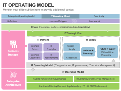 IT Operating Model PowerPoint and Google Slides Template - PPT Slides