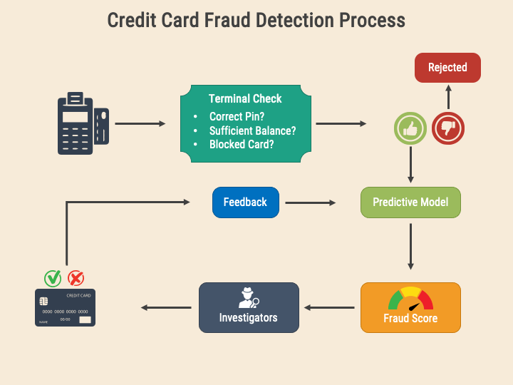 Credit Card Fraud Detection PowerPoint Template and Google Slides Theme