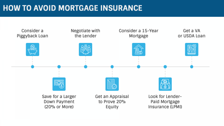 Mortgage Insurance Getting A Loan For A Down Payment On A House