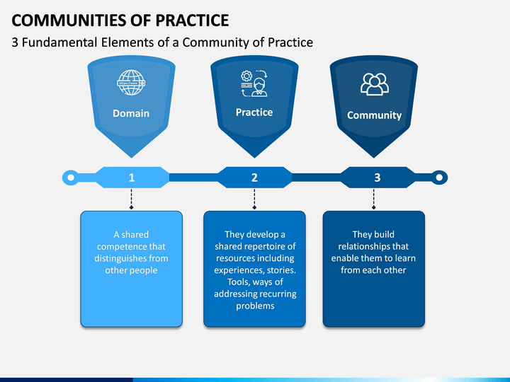 Communities Of Practice PowerPoint And Google Slides Template - PPT Slides