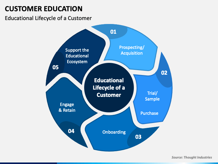 Customer Education PowerPoint Template - PPT Slides