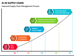 AI in Supply Chain PowerPoint Slide 3