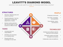 Leavitt's Diamond Model PPT Slide 1