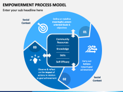 Empowerment Process Model PowerPoint and Google Slides Template - PPT ...