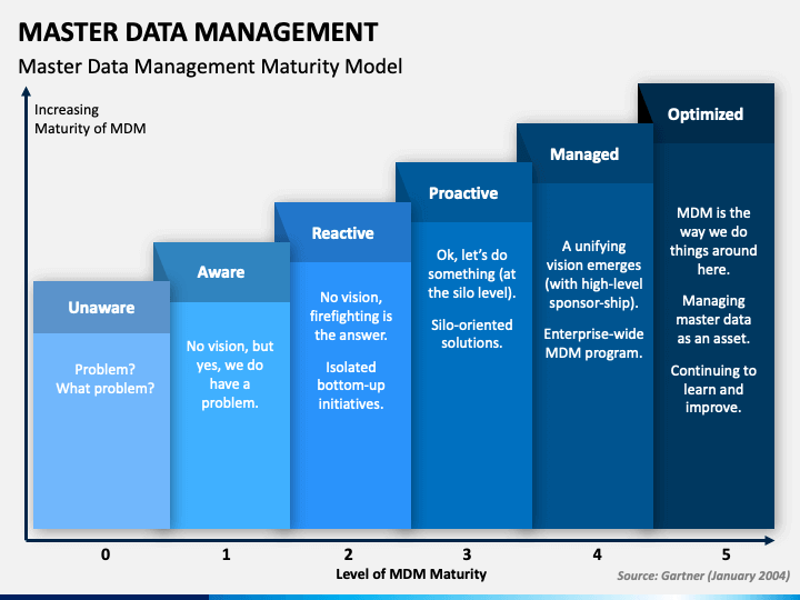 Master Data Management PowerPoint Template - PPT Slides | SketchBubble