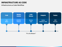 Infrastructure As Code PowerPoint and Google Slides Template - PPT Slides