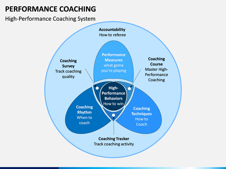 Performance Coaching PowerPoint Template
