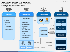 Amazon Business Model PowerPoint and Google Slides Template - PPT Slides