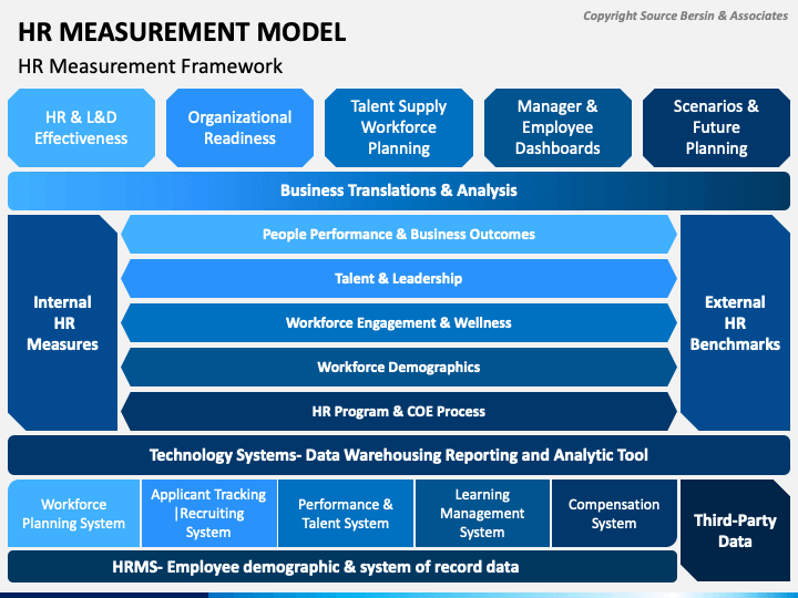 HR (Human Resources) Measurement Model PowerPoint Template - PPT Slides