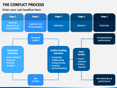 The Conflict Process PowerPoint and Google Slides Template - PPT Slides