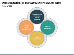 Entrepreneurship Development Program (EDP) PowerPoint and Google Slides ...