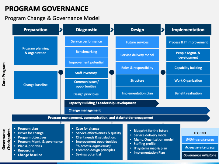 Program Governance PowerPoint Template PPT Slides