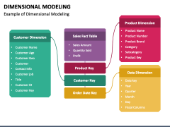 Dimensional Modeling PowerPoint and Google Slides Template - PPT Slides