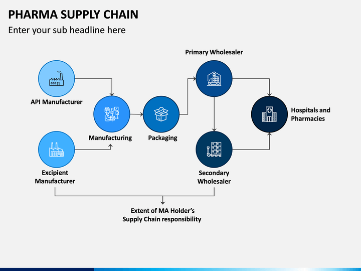 Pharma Supply Chain Powerpoint Template Sketchbubble