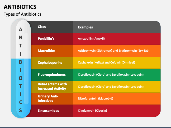 Antibiotics PowerPoint And Google Slides Template - PPT Slides