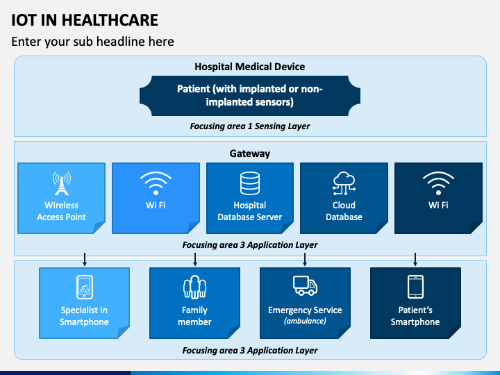 IoT In Healthcare PowerPoint And Google Slides Template - PPT Slides